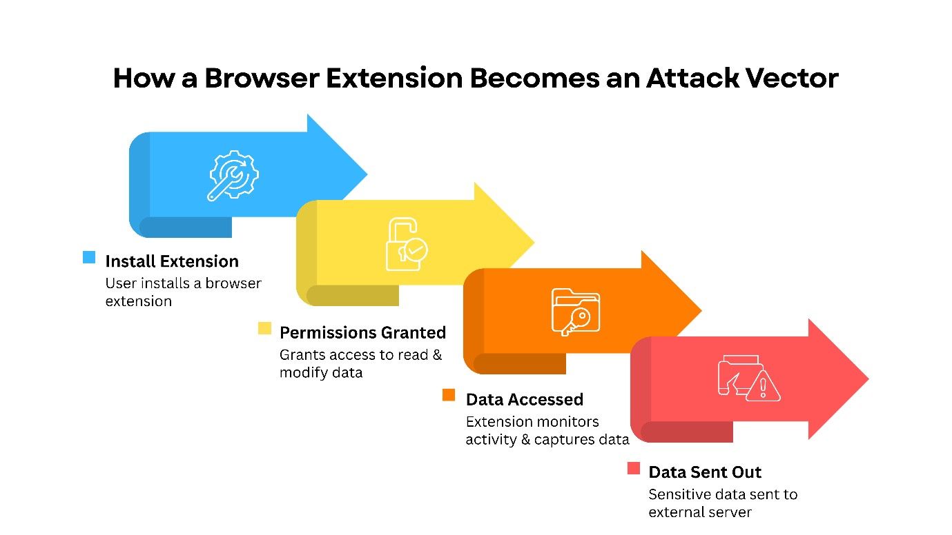 Browser Extensions