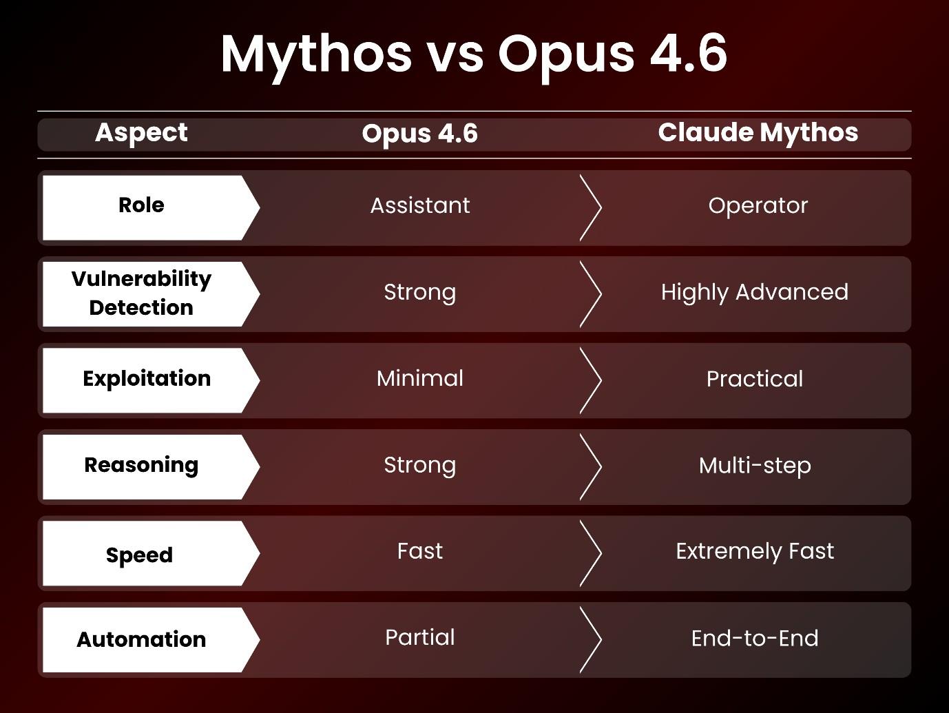Claude Mythos vs Opus