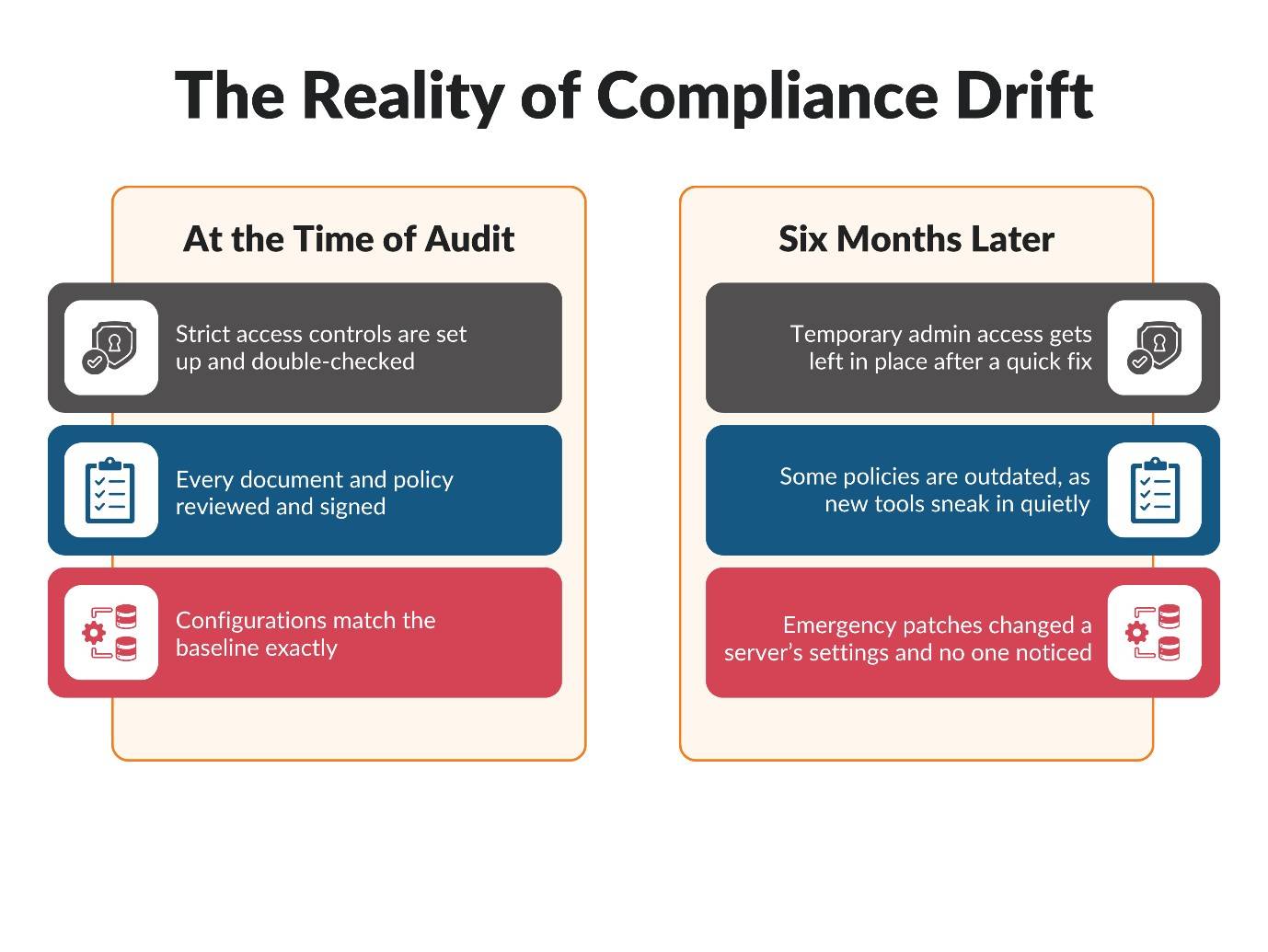Compliance Drift