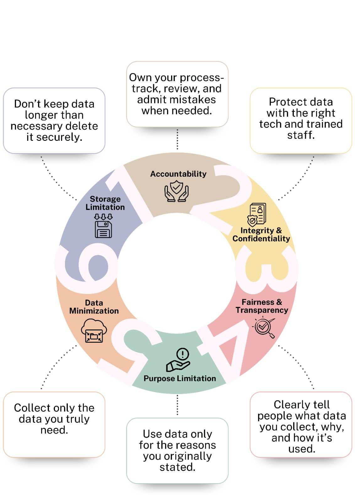 GDPR Principles Chart