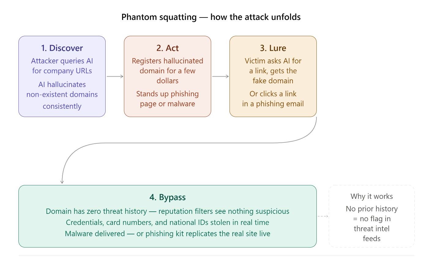 Phantom Squatting