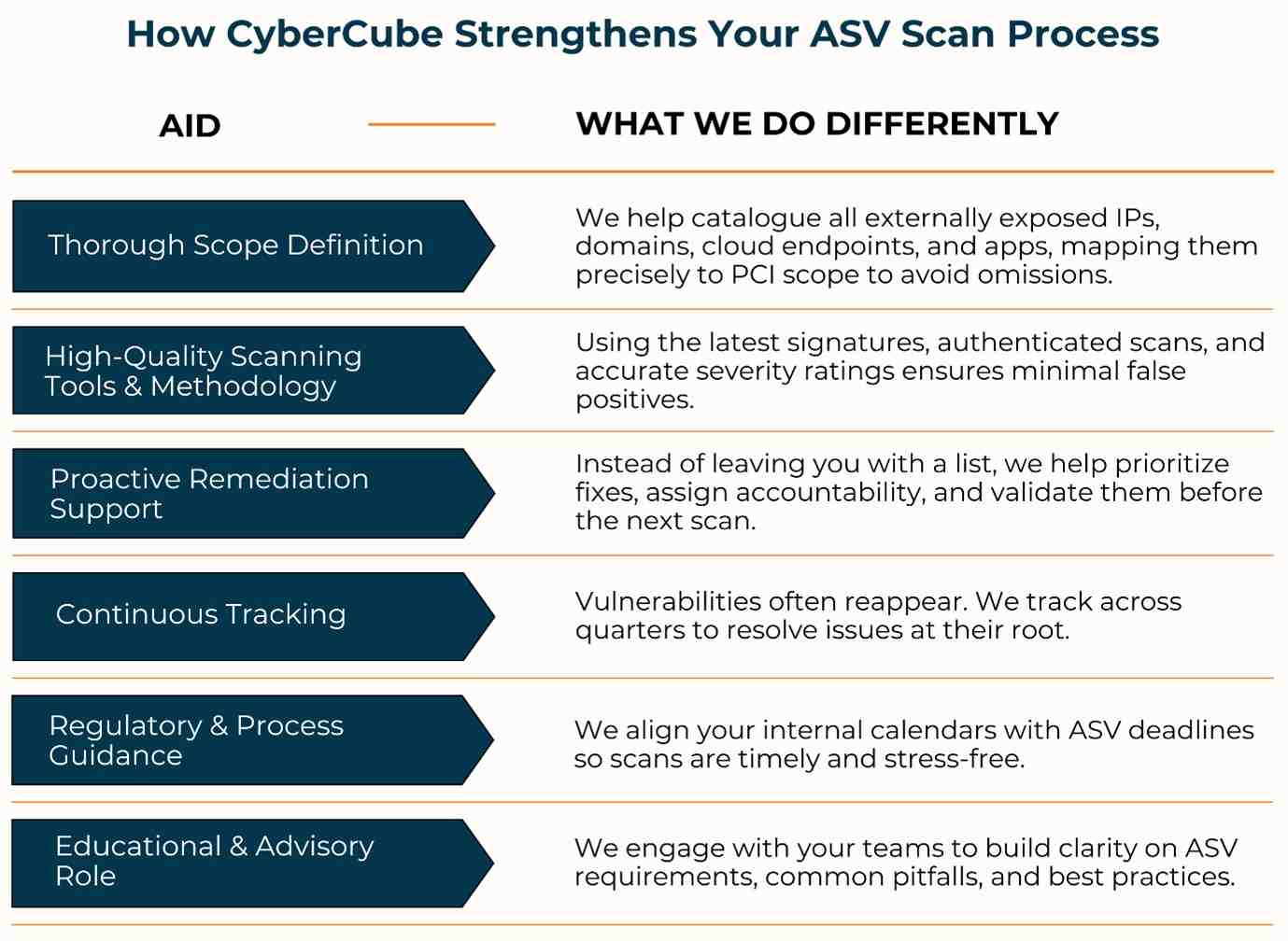 ASV Process