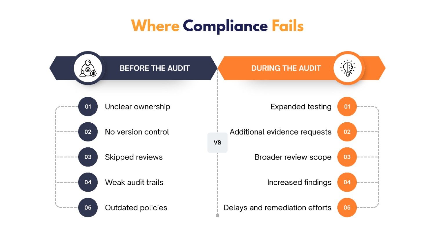 Compliance