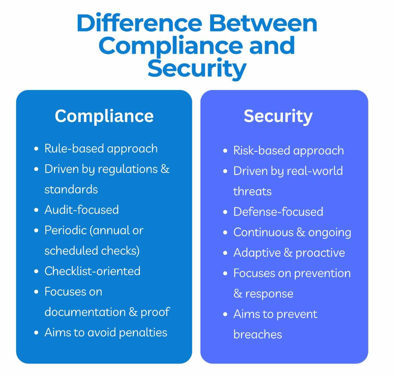 Difference Between Compliance and Security