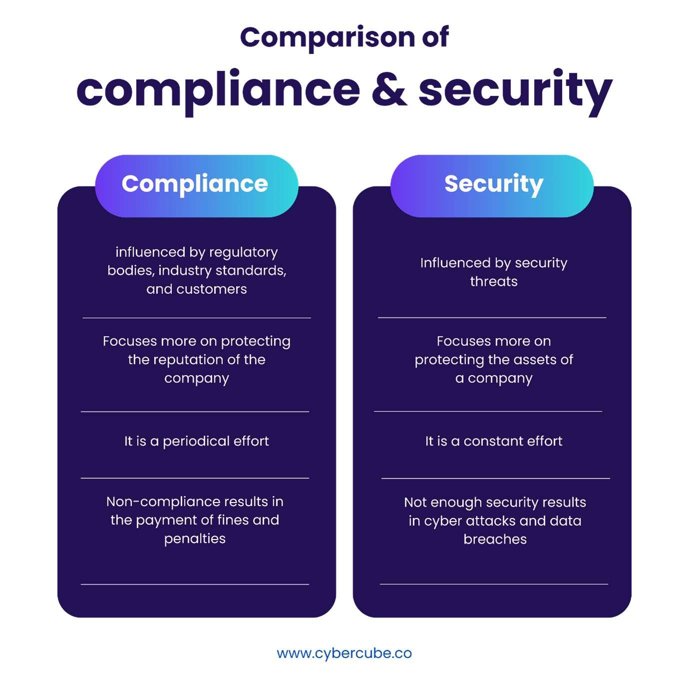 Compliance and security