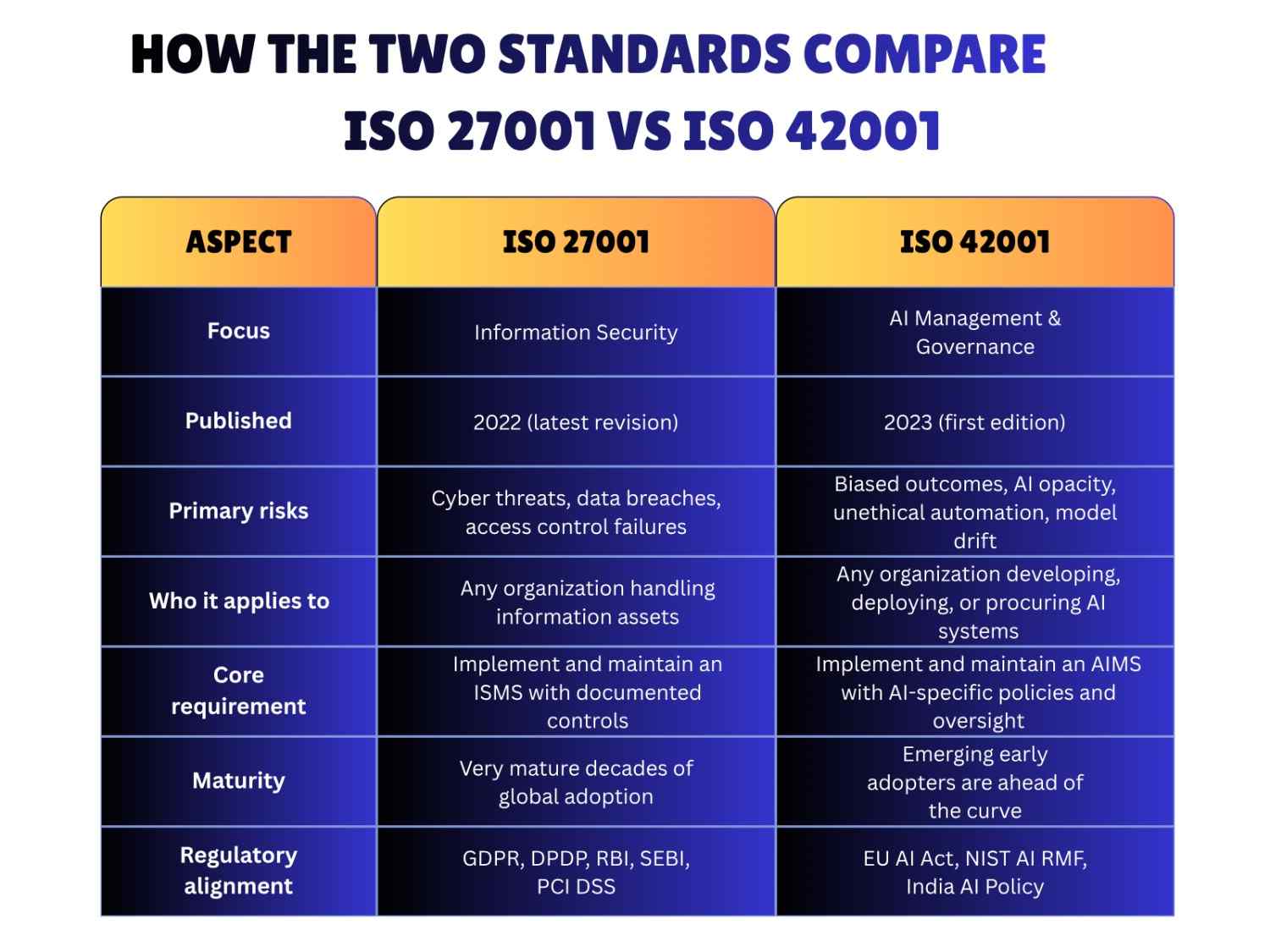 ISO27001 VS ISO42001