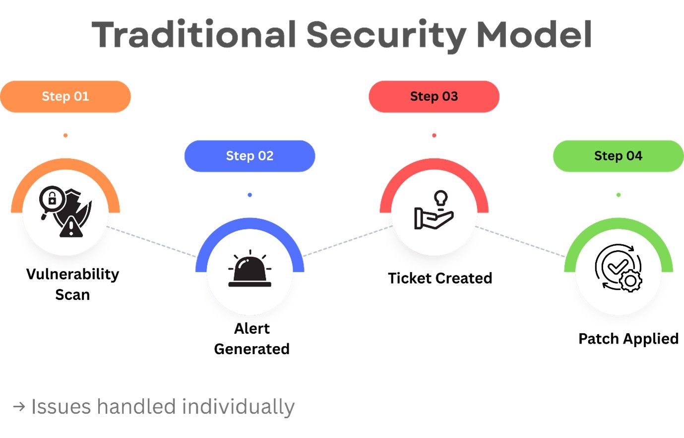 Traditional Security vs Threat Exposure Management