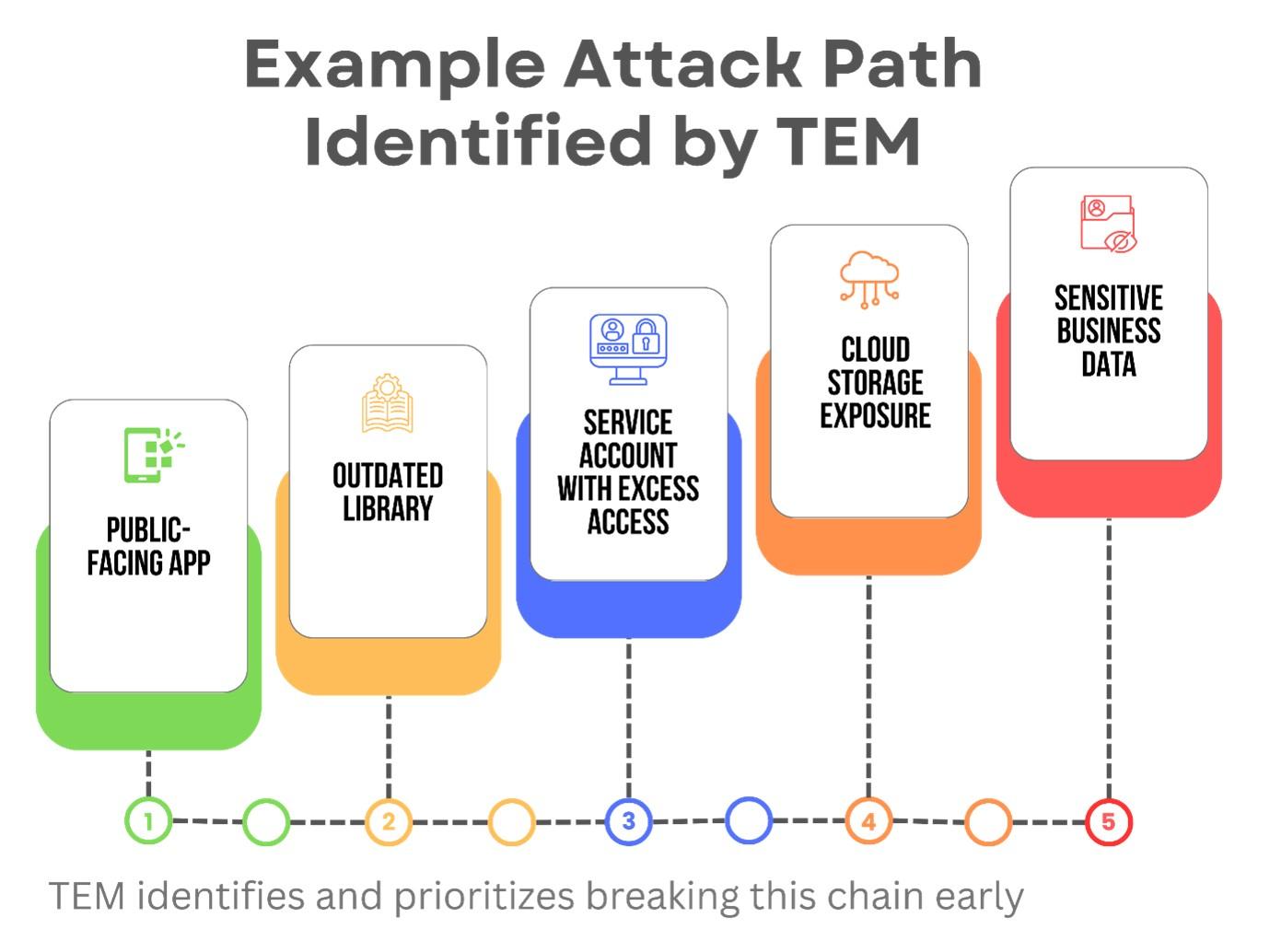 Threat Exposure Management